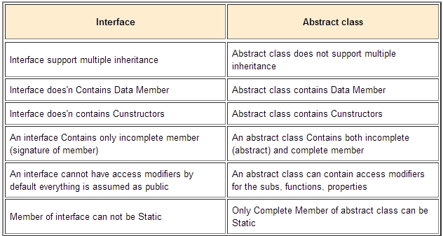 Abstract Class vs Interface in PHP