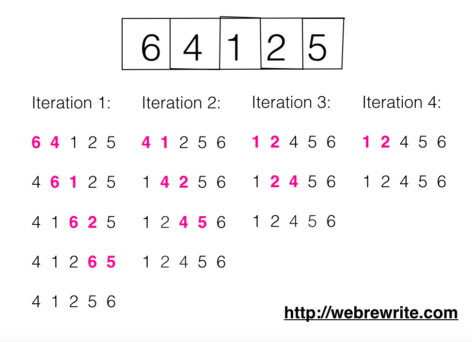 Bubble Sort Algorithm