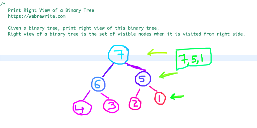 Print right view of a binary tree in java using queue