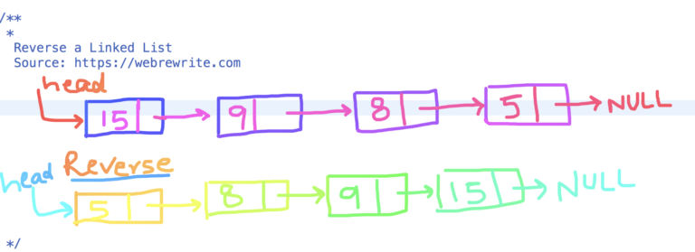 Reverse A Linked List In Java (Iterative Approach) | Video Tutorial