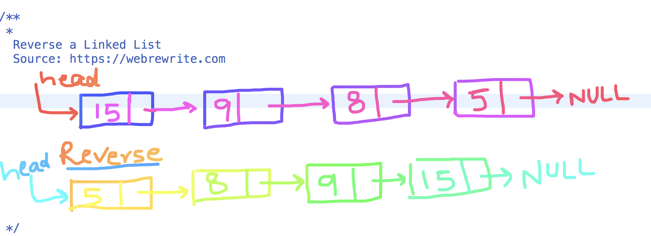 Reverse a Linked List in Java (Iterative Approach) | Video Tutorial